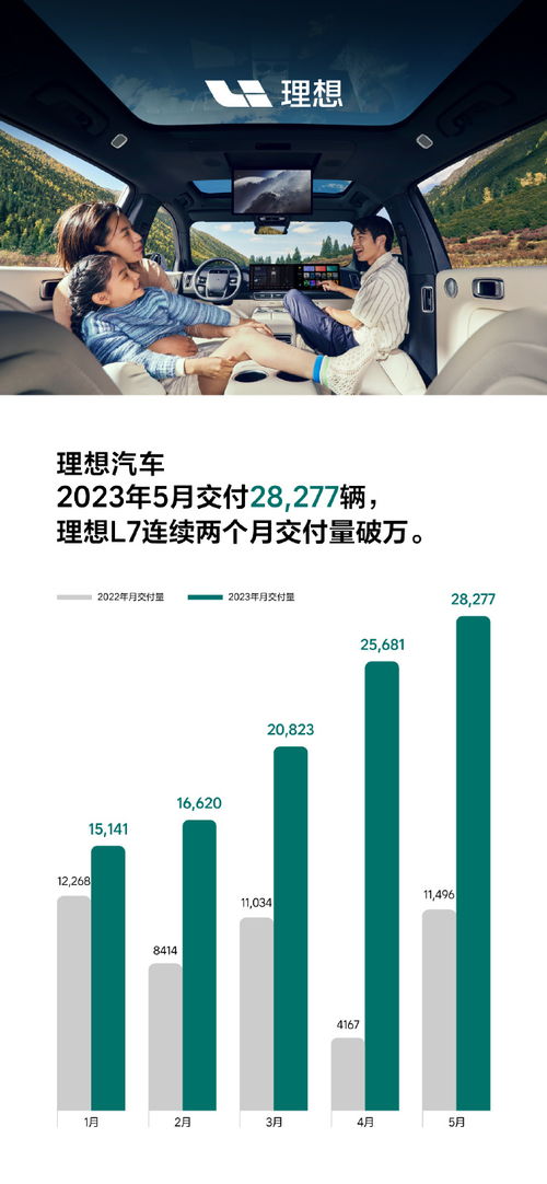 理想汽車銷量持續走高,旗下銷售服務公司增資超 14 億元