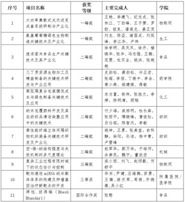 江南大學11項成果喜獲2020年度江蘇省科學技術獎