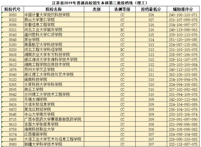 2019年高考江蘇省本科二批投檔分數(shù)線整理版,有用你就收藏吧