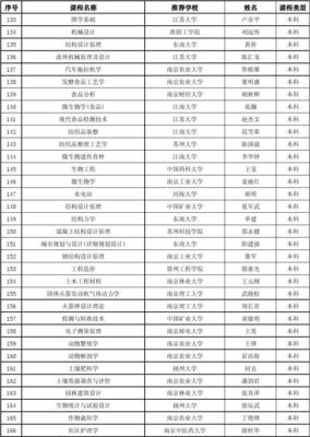 2010年江蘇省高等學校精品課程名單